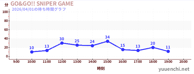 GO&GO!! SNIPER GAMEの待ち時間グラフ