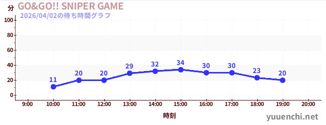 GO&GO!! SNIPER GAMEの待ち時間グラフ