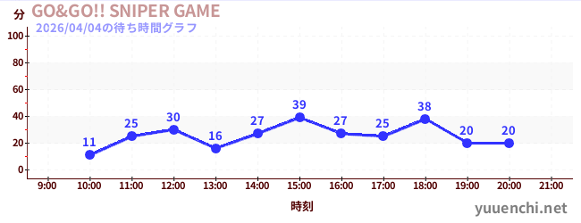 GO&GO!! SNIPER GAMEの待ち時間グラフ