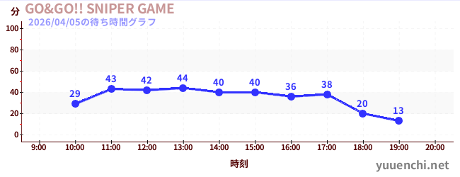 GO&GO!! SNIPER GAMEの待ち時間グラフ