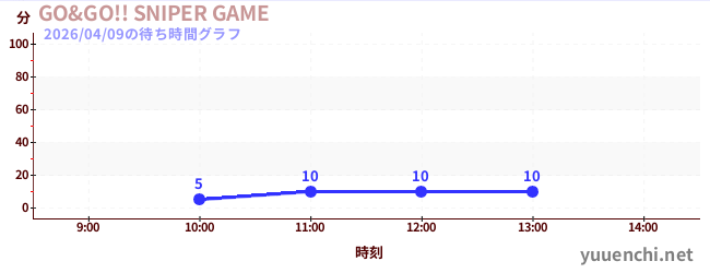 GO&GO!! SNIPER GAMEの待ち時間グラフ