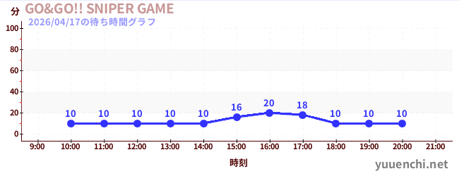 GO&GO!! SNIPER GAMEの待ち時間グラフ