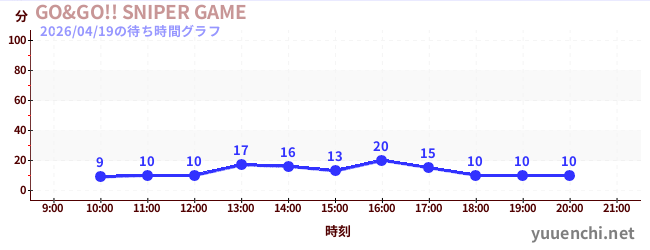 GO&GO!! SNIPER GAMEの待ち時間グラフ