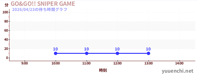 GO&GO!! SNIPER GAMEの待ち時間グラフ
