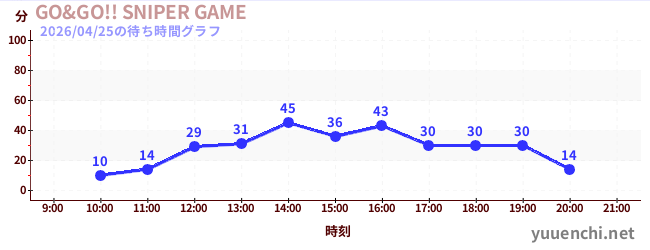 GO&GO!! SNIPER GAMEの待ち時間グラフ
