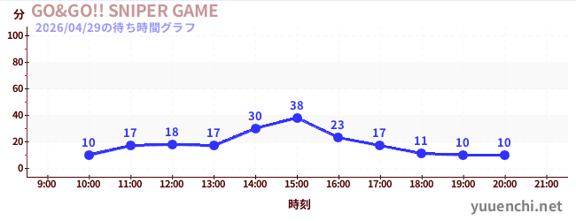 GO&GO!! SNIPER GAMEの待ち時間グラフ