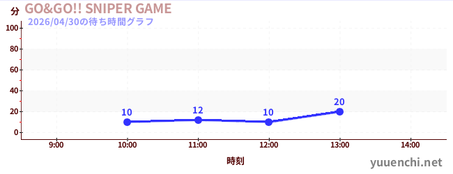 GO&GO!! SNIPER GAMEの待ち時間グラフ