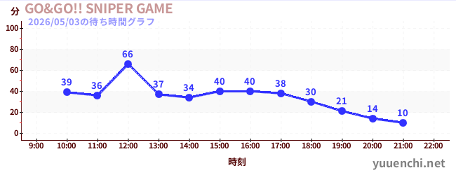 GO&GO!! SNIPER GAMEの待ち時間グラフ