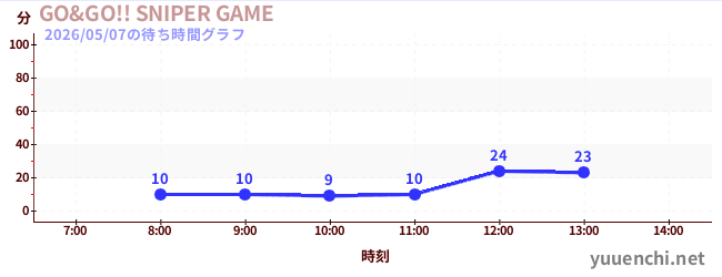 GO&GO!! SNIPER GAMEの待ち時間グラフ
