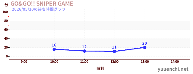 GO&GO!! SNIPER GAMEの待ち時間グラフ