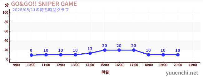 GO&GO!! SNIPER GAMEの待ち時間グラフ