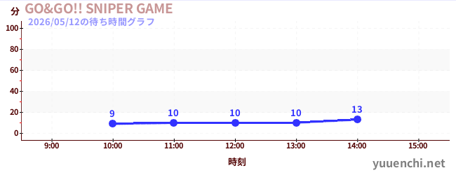 GO&GO!! SNIPER GAMEの待ち時間グラフ