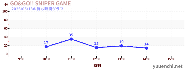 GO&GO!! SNIPER GAMEの待ち時間グラフ