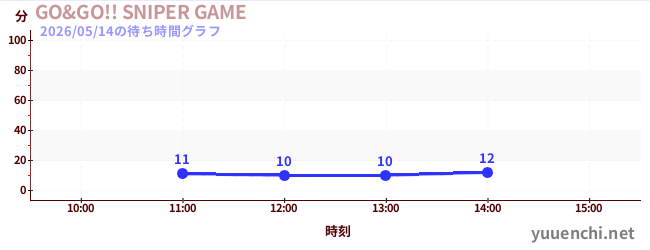 GO&GO!! SNIPER GAMEの待ち時間グラフ
