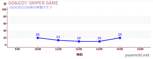 GO&GO!! SNIPER GAMEの待ち時間グラフ