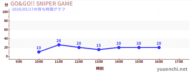 GO&GO!! SNIPER GAMEの待ち時間グラフ