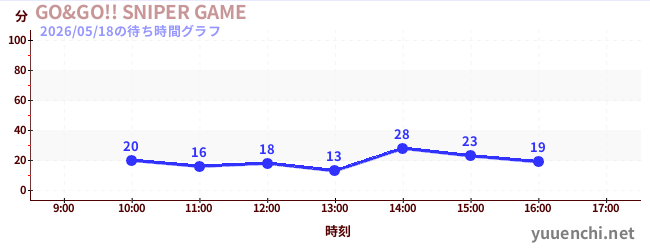 GO&GO!! SNIPER GAMEの待ち時間グラフ