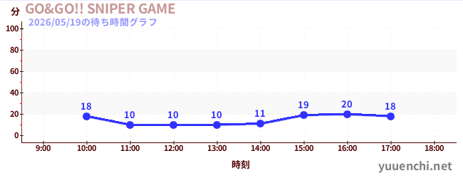 GO&GO!! SNIPER GAMEの待ち時間グラフ