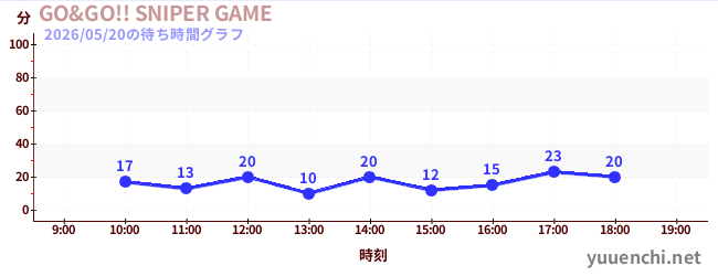 GO&GO!! SNIPER GAMEの待ち時間グラフ