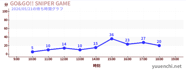 GO&GO!! SNIPER GAMEの待ち時間グラフ