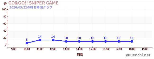 GO&GO!! SNIPER GAMEの待ち時間グラフ