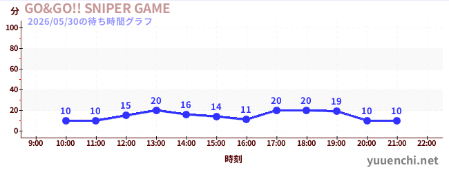 GO&GO!! SNIPER GAMEの待ち時間グラフ