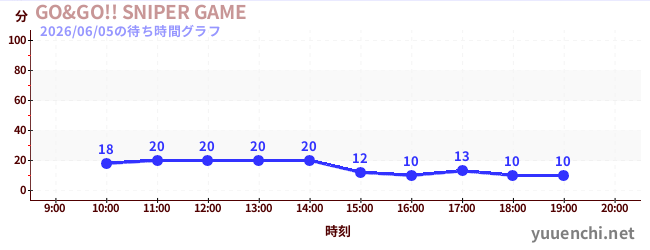 GO&GO!! SNIPER GAMEの待ち時間グラフ