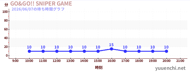 GO&GO!! SNIPER GAMEの待ち時間グラフ