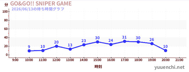 GO&GO!! SNIPER GAMEの待ち時間グラフ
