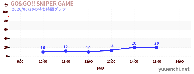 GO&GO!! SNIPER GAMEの待ち時間グラフ