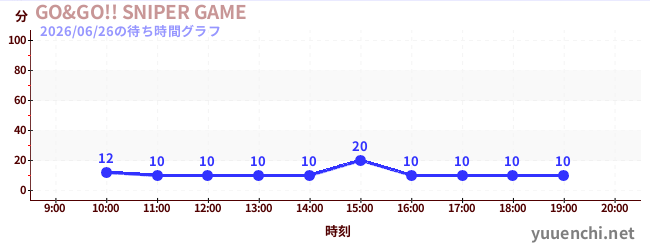 GO&GO!! SNIPER GAMEの待ち時間グラフ