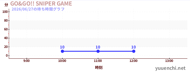 GO&GO!! SNIPER GAMEの待ち時間グラフ