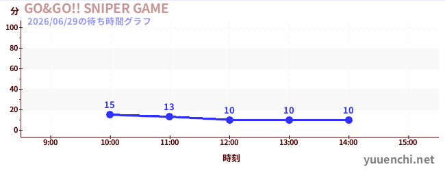 GO&GO!! SNIPER GAMEの待ち時間グラフ