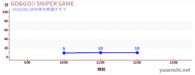 GO&GO!! SNIPER GAMEの待ち時間グラフ