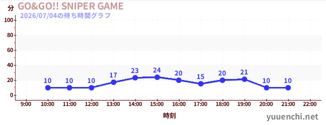 GO&GO!! SNIPER GAMEの待ち時間グラフ