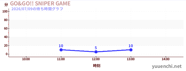 GO&GO!! SNIPER GAMEの待ち時間グラフ
