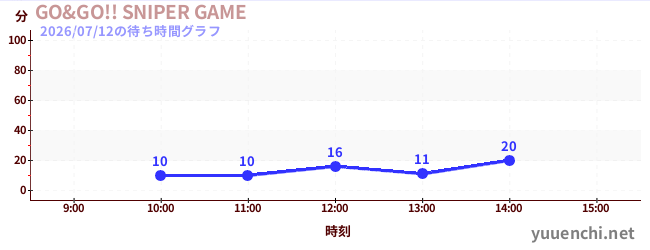 GO&GO!! SNIPER GAMEの待ち時間グラフ