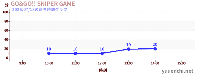 GO&GO!! SNIPER GAMEの待ち時間グラフ