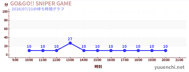 GO&GO!! SNIPER GAMEの待ち時間グラフ
