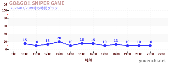 GO&GO!! SNIPER GAMEの待ち時間グラフ