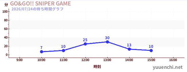 GO&GO!! SNIPER GAMEの待ち時間グラフ