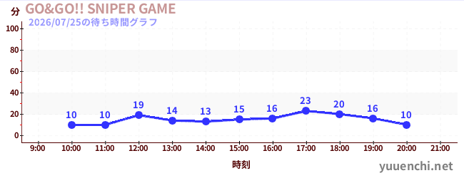 GO&GO!! SNIPER GAMEの待ち時間グラフ
