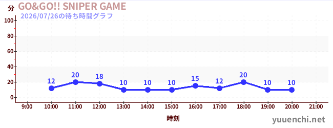 GO&GO!! SNIPER GAMEの待ち時間グラフ