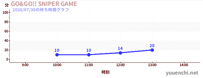 GO&GO!! SNIPER GAMEの待ち時間グラフ