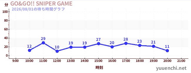 GO&GO!! SNIPER GAMEの待ち時間グラフ