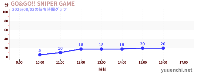 GO&GO!! SNIPER GAMEの待ち時間グラフ