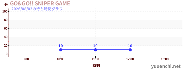 GO&GO!! SNIPER GAMEの待ち時間グラフ
