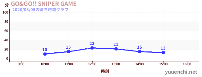 GO&GO!! SNIPER GAMEの待ち時間グラフ