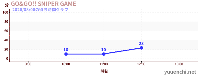 GO&GO!! SNIPER GAMEの待ち時間グラフ