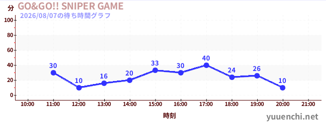 GO&GO!! SNIPER GAMEの待ち時間グラフ